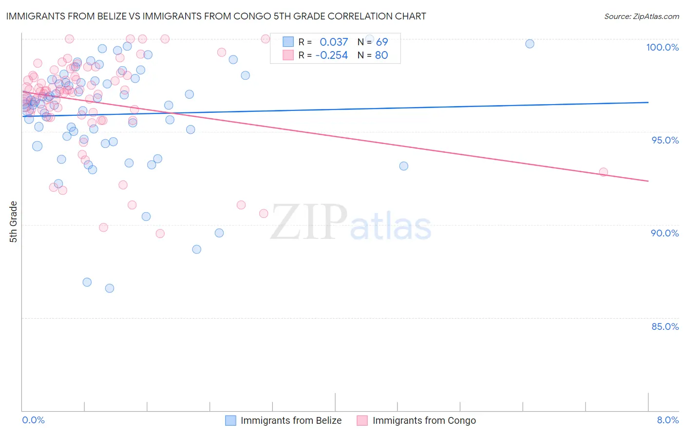 Immigrants from Belize vs Immigrants from Congo 5th Grade