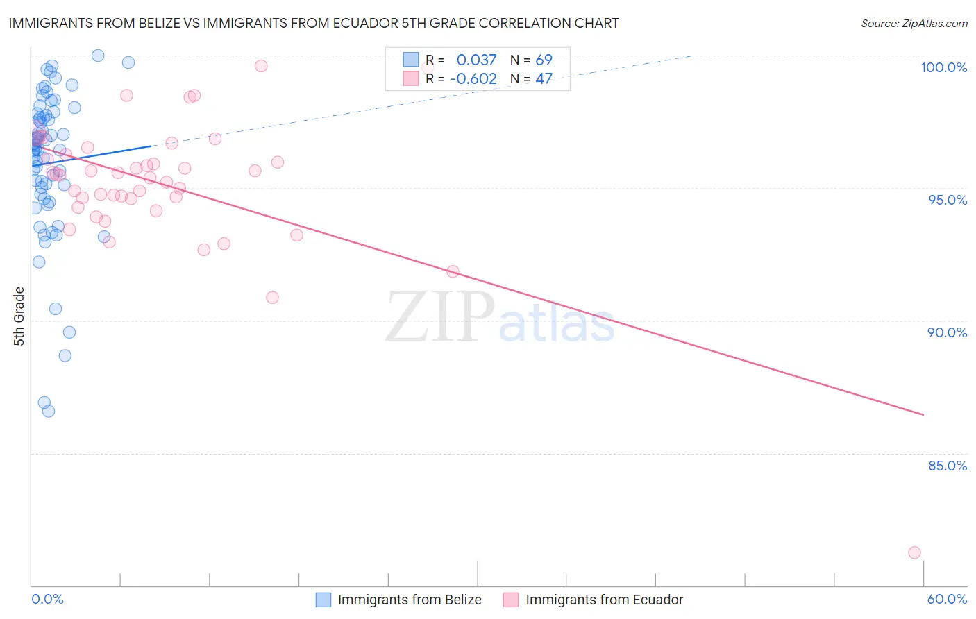 Immigrants from Belize vs Immigrants from Ecuador 5th Grade