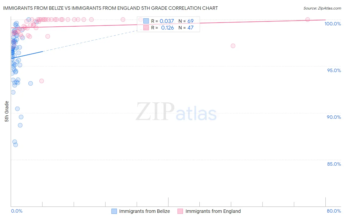 Immigrants from Belize vs Immigrants from England 5th Grade