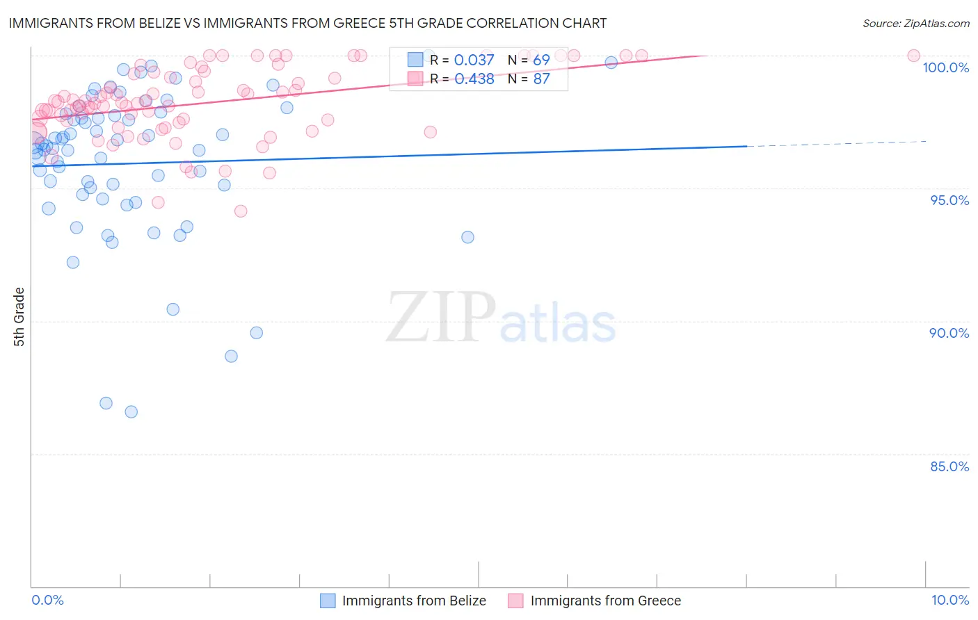 Immigrants from Belize vs Immigrants from Greece 5th Grade