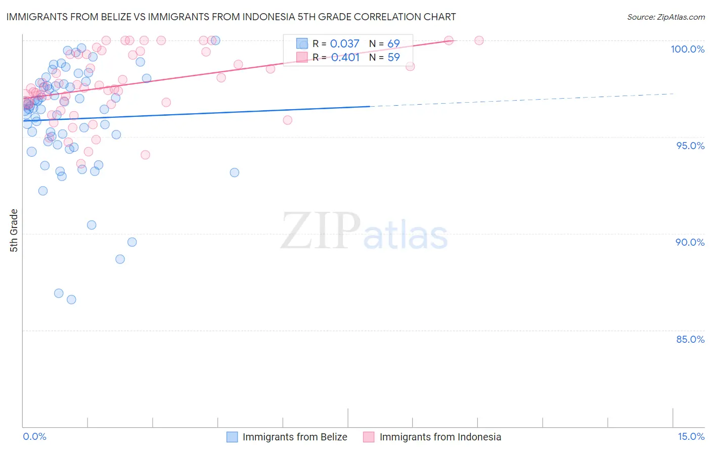 Immigrants from Belize vs Immigrants from Indonesia 5th Grade