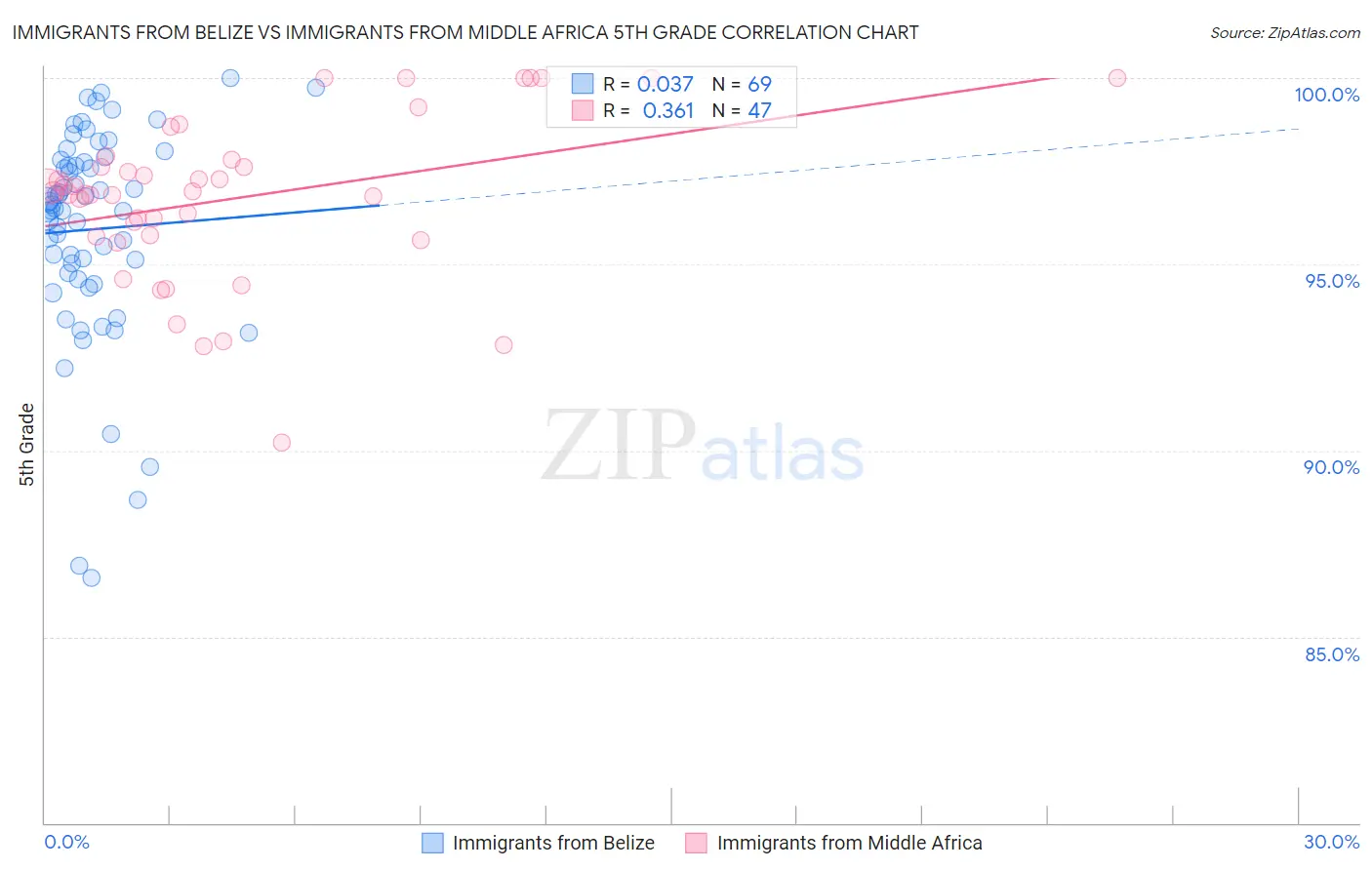 Immigrants from Belize vs Immigrants from Middle Africa 5th Grade