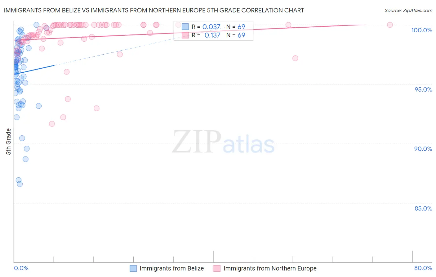 Immigrants from Belize vs Immigrants from Northern Europe 5th Grade