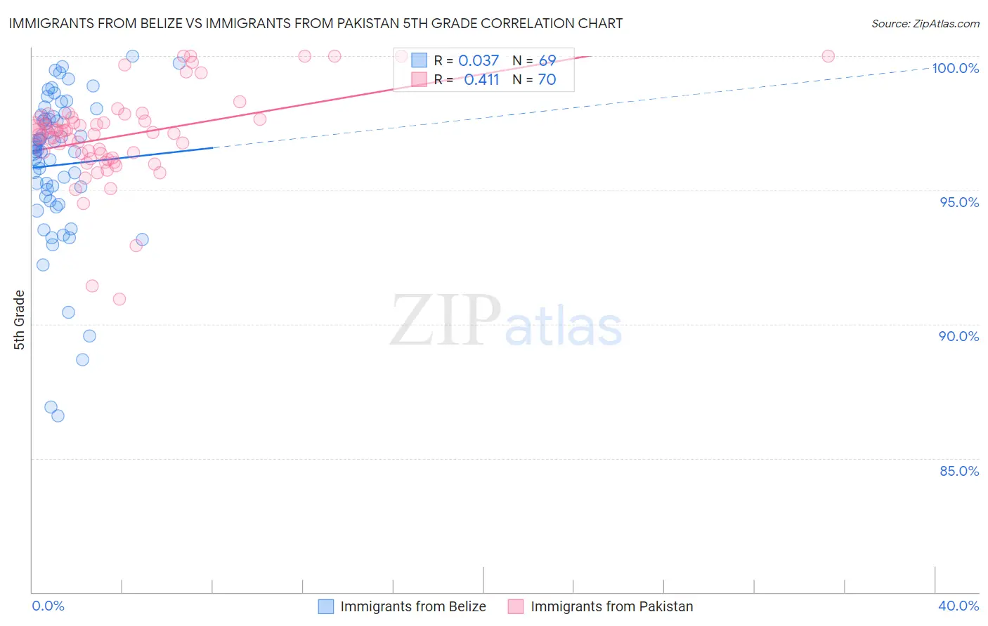 Immigrants from Belize vs Immigrants from Pakistan 5th Grade