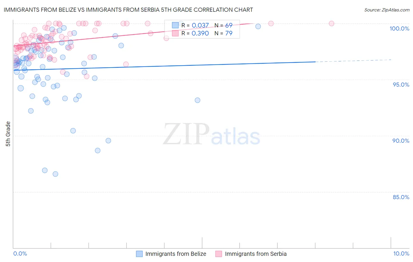 Immigrants from Belize vs Immigrants from Serbia 5th Grade