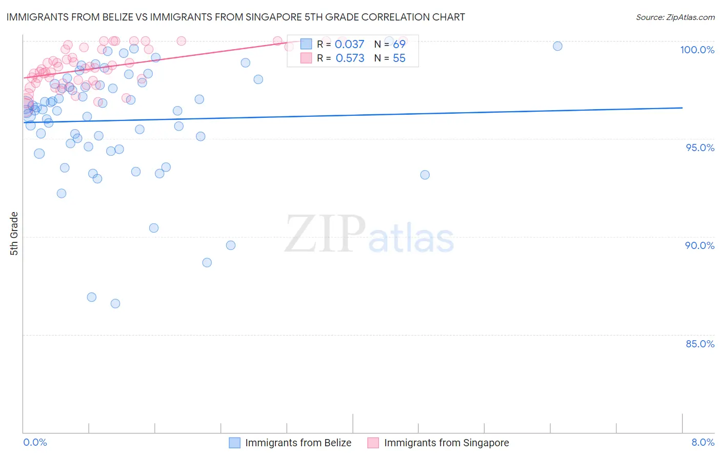 Immigrants from Belize vs Immigrants from Singapore 5th Grade