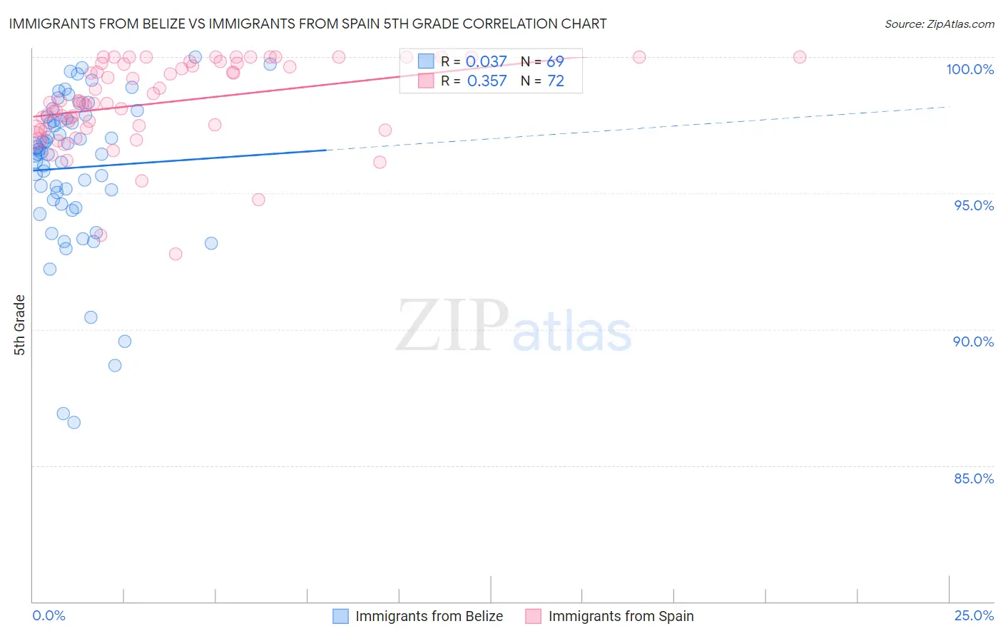 Immigrants from Belize vs Immigrants from Spain 5th Grade