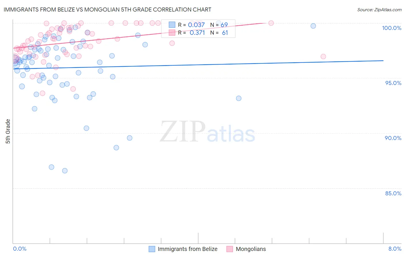 Immigrants from Belize vs Mongolian 5th Grade