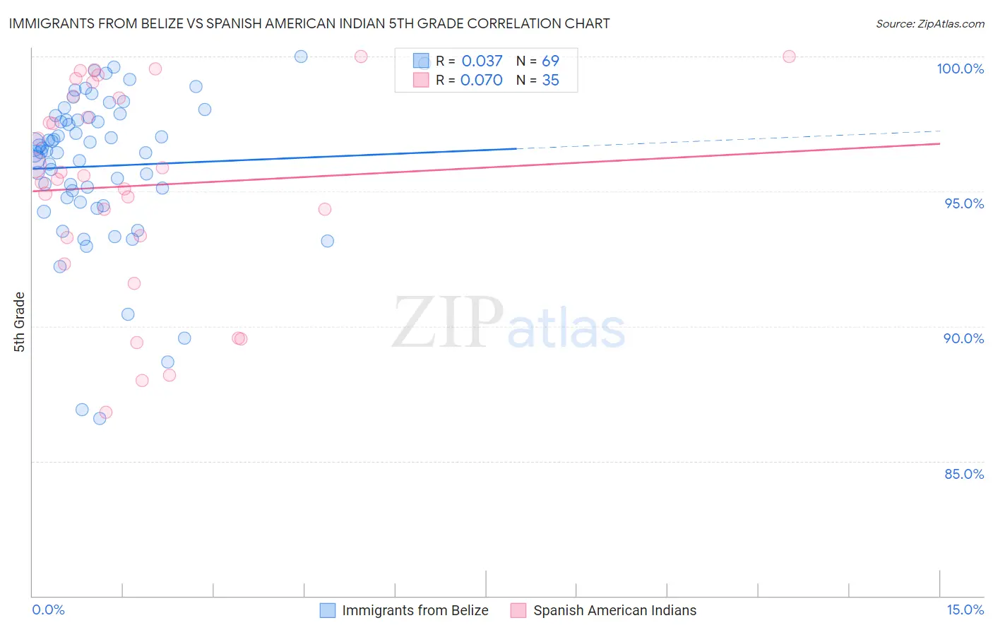 Immigrants from Belize vs Spanish American Indian 5th Grade