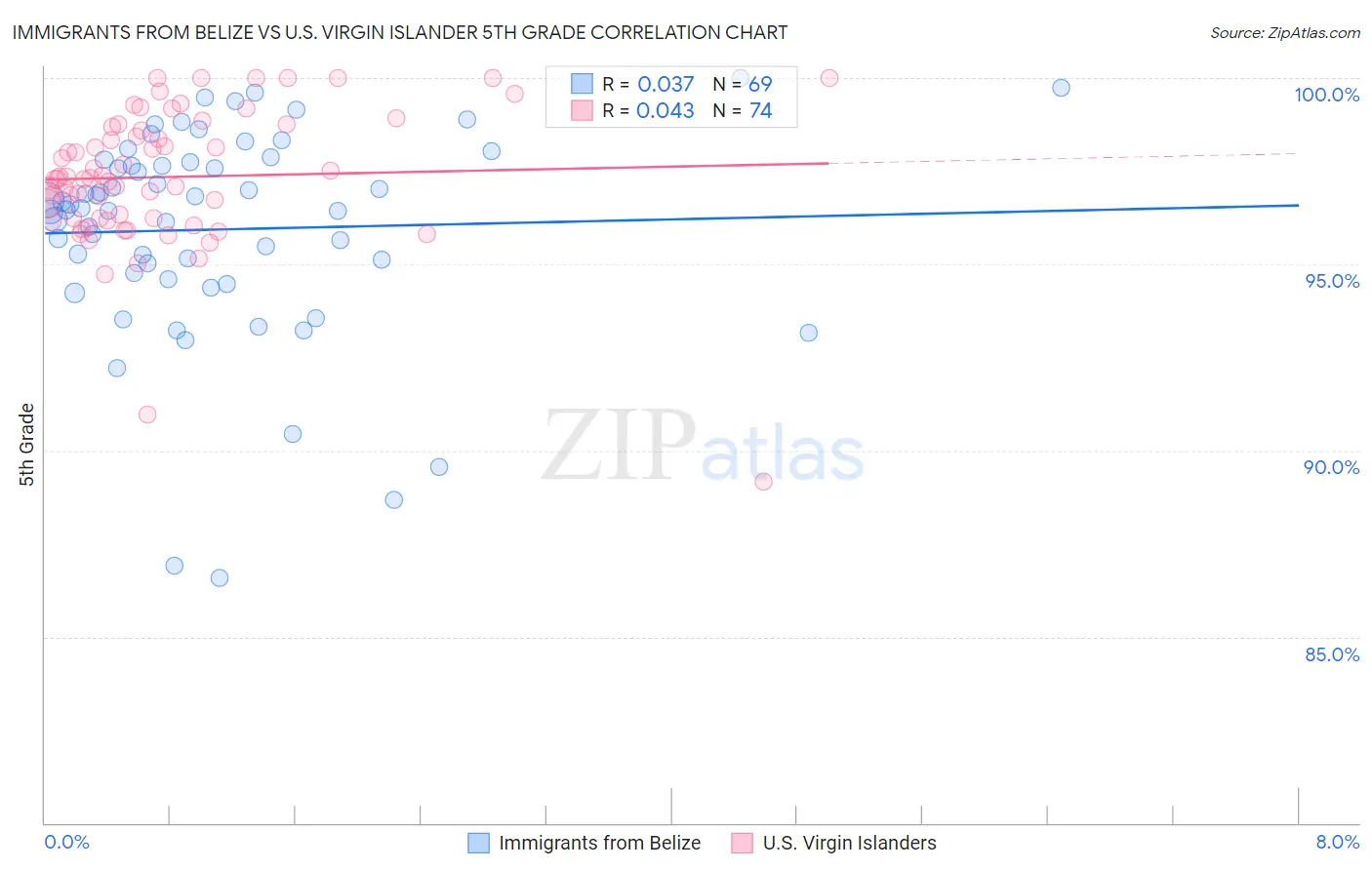 Immigrants from Belize vs U.S. Virgin Islander 5th Grade