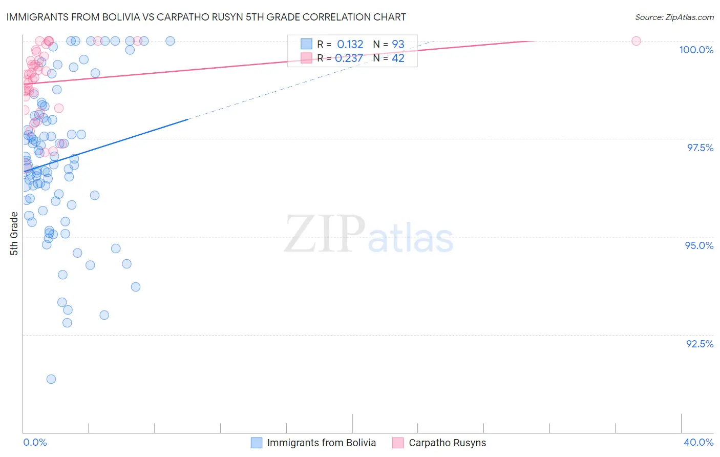 Immigrants from Bolivia vs Carpatho Rusyn 5th Grade