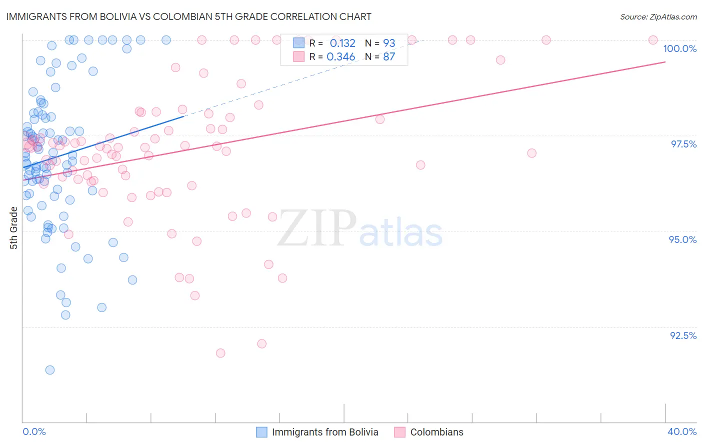 Immigrants from Bolivia vs Colombian 5th Grade
