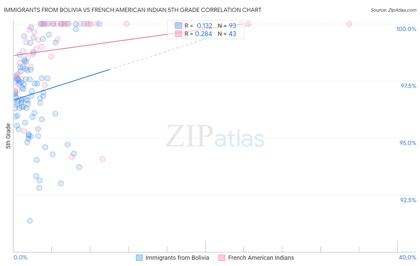 Immigrants from Bolivia vs French American Indian 5th Grade