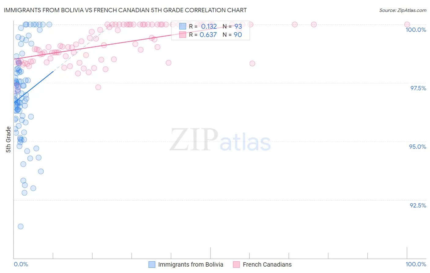 Immigrants from Bolivia vs French Canadian 5th Grade