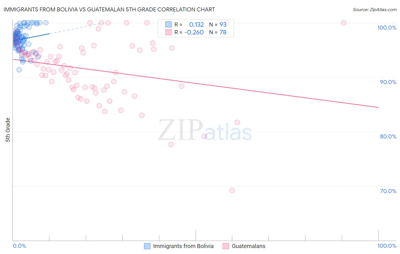 Immigrants from Bolivia vs Guatemalan 5th Grade