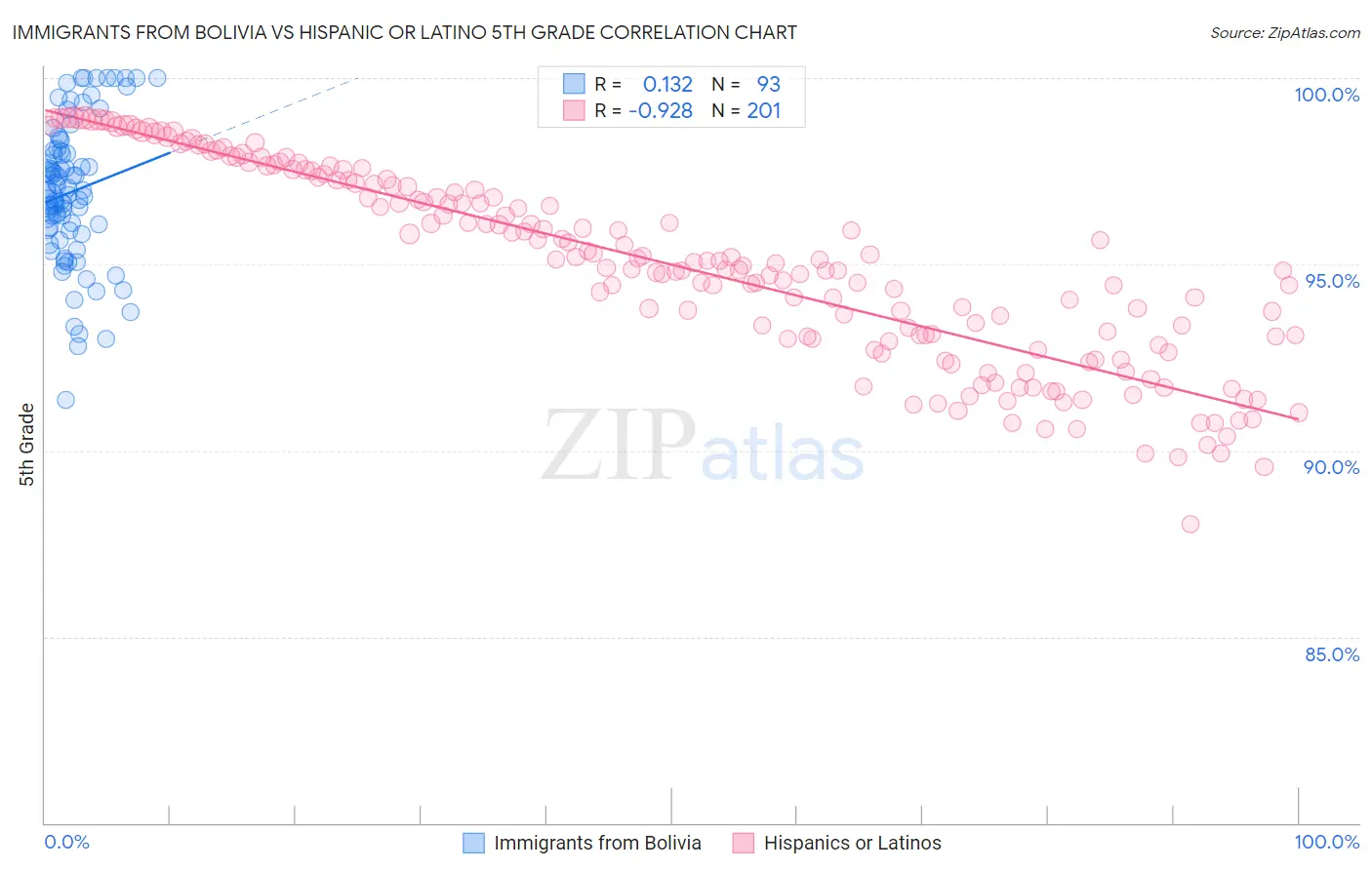 Immigrants from Bolivia vs Hispanic or Latino 5th Grade