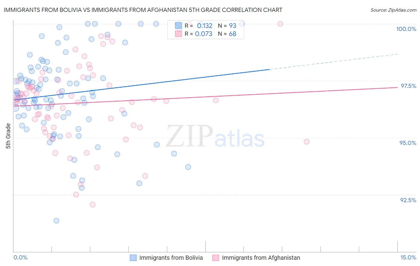 Immigrants from Bolivia vs Immigrants from Afghanistan 5th Grade