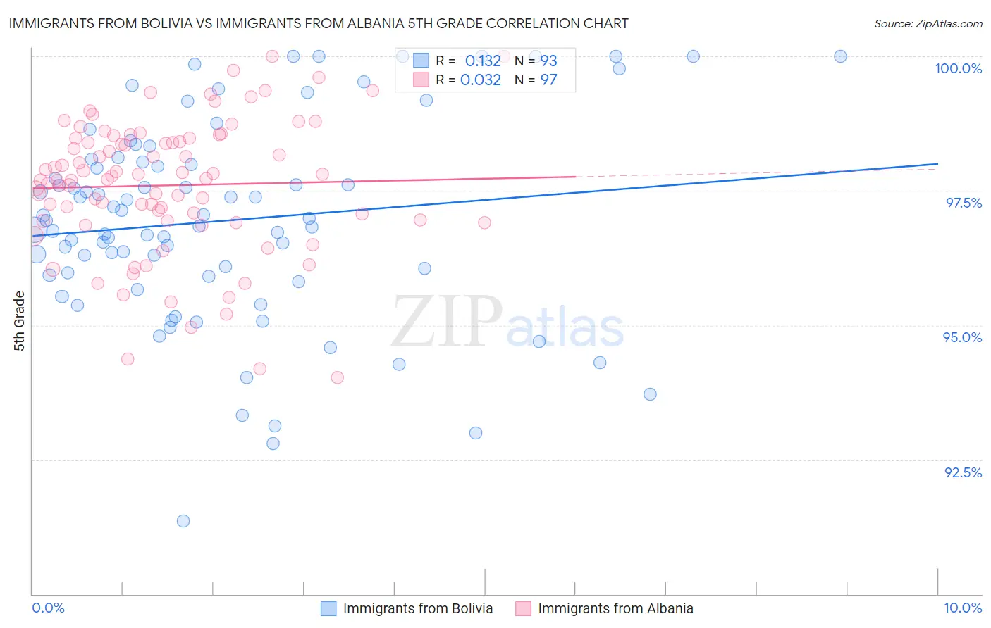 Immigrants from Bolivia vs Immigrants from Albania 5th Grade