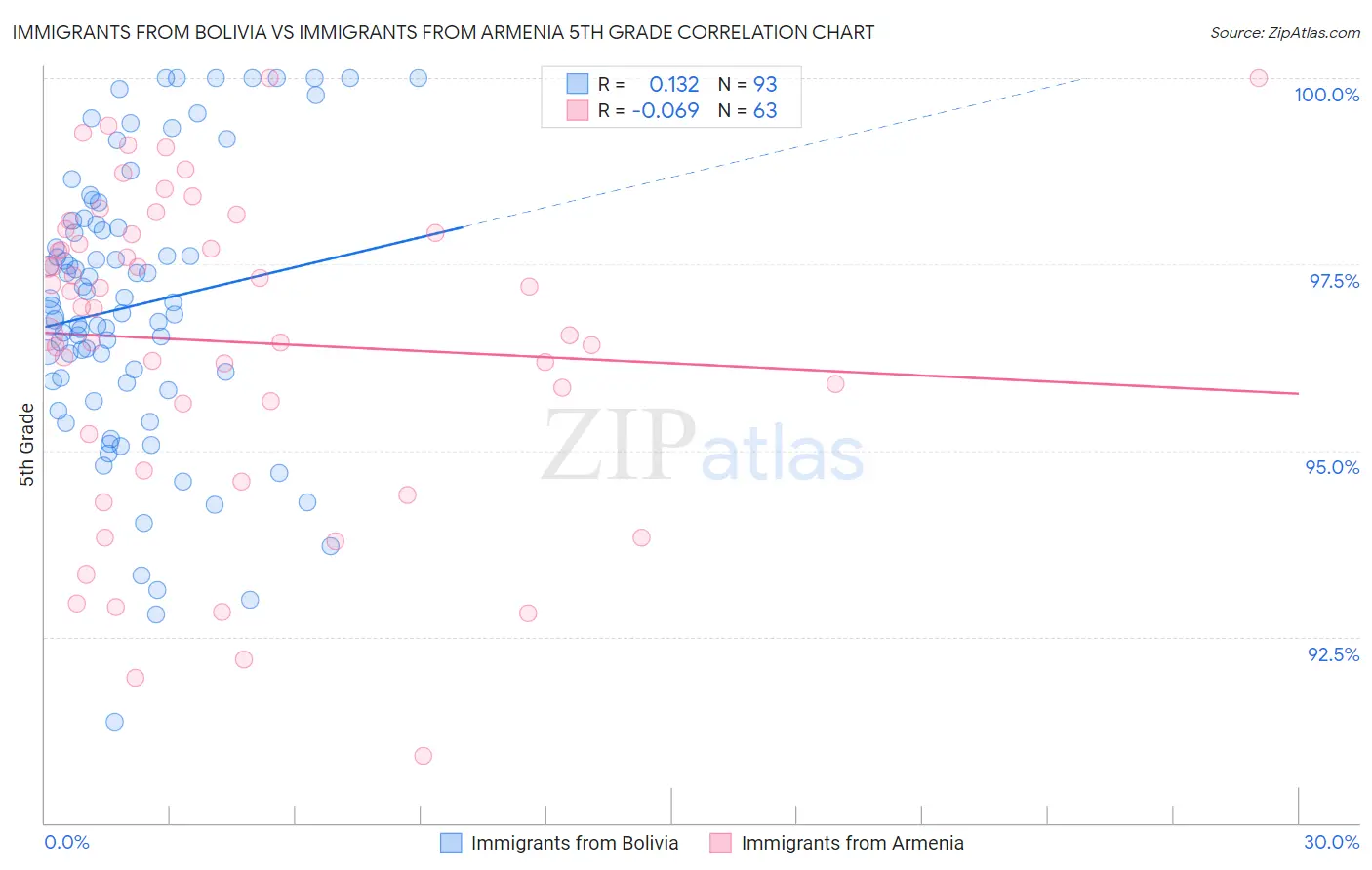 Immigrants from Bolivia vs Immigrants from Armenia 5th Grade