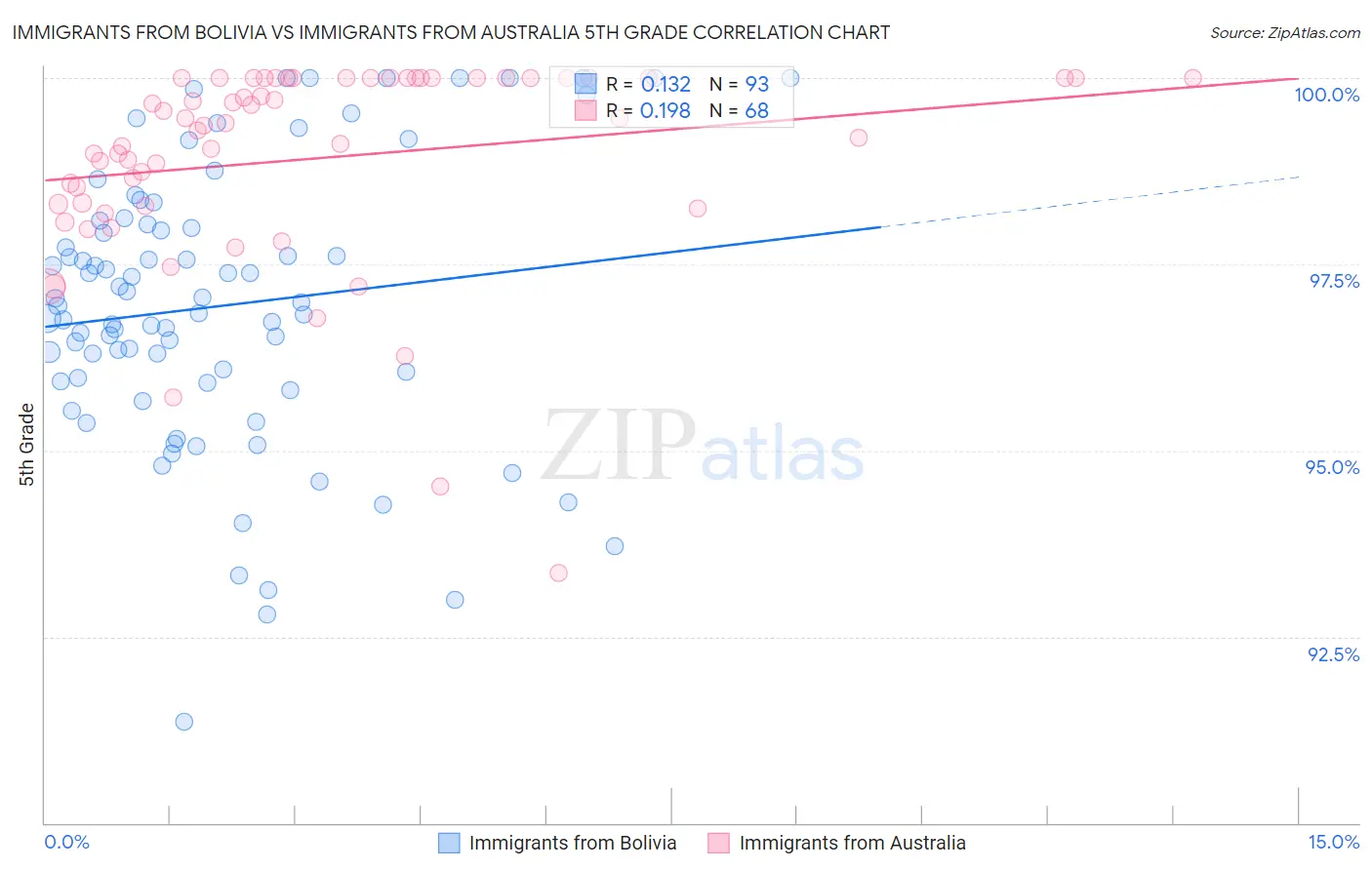 Immigrants from Bolivia vs Immigrants from Australia 5th Grade