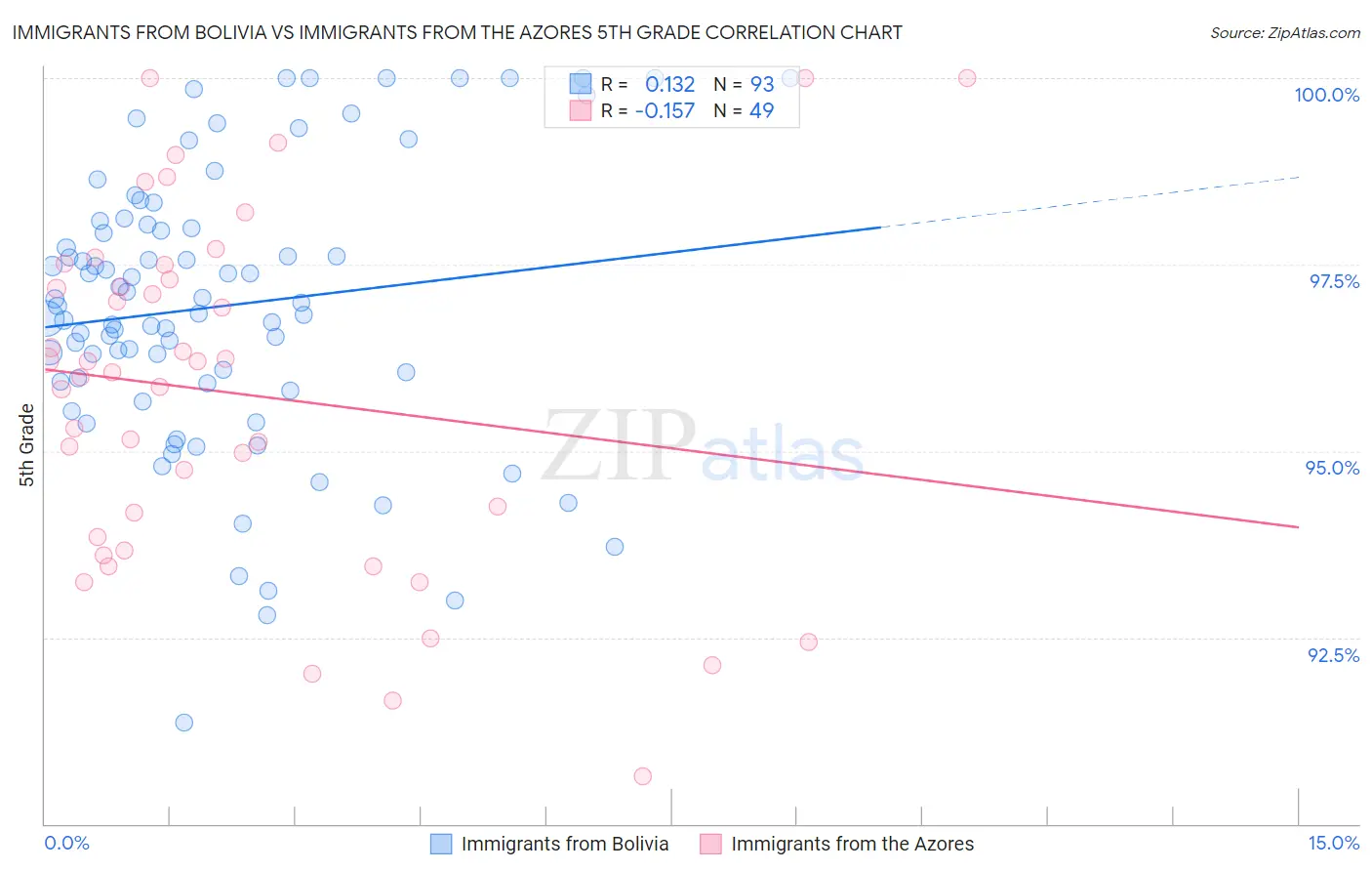 Immigrants from Bolivia vs Immigrants from the Azores 5th Grade