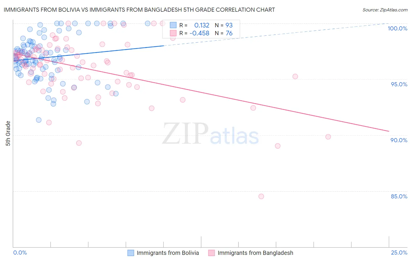 Immigrants from Bolivia vs Immigrants from Bangladesh 5th Grade