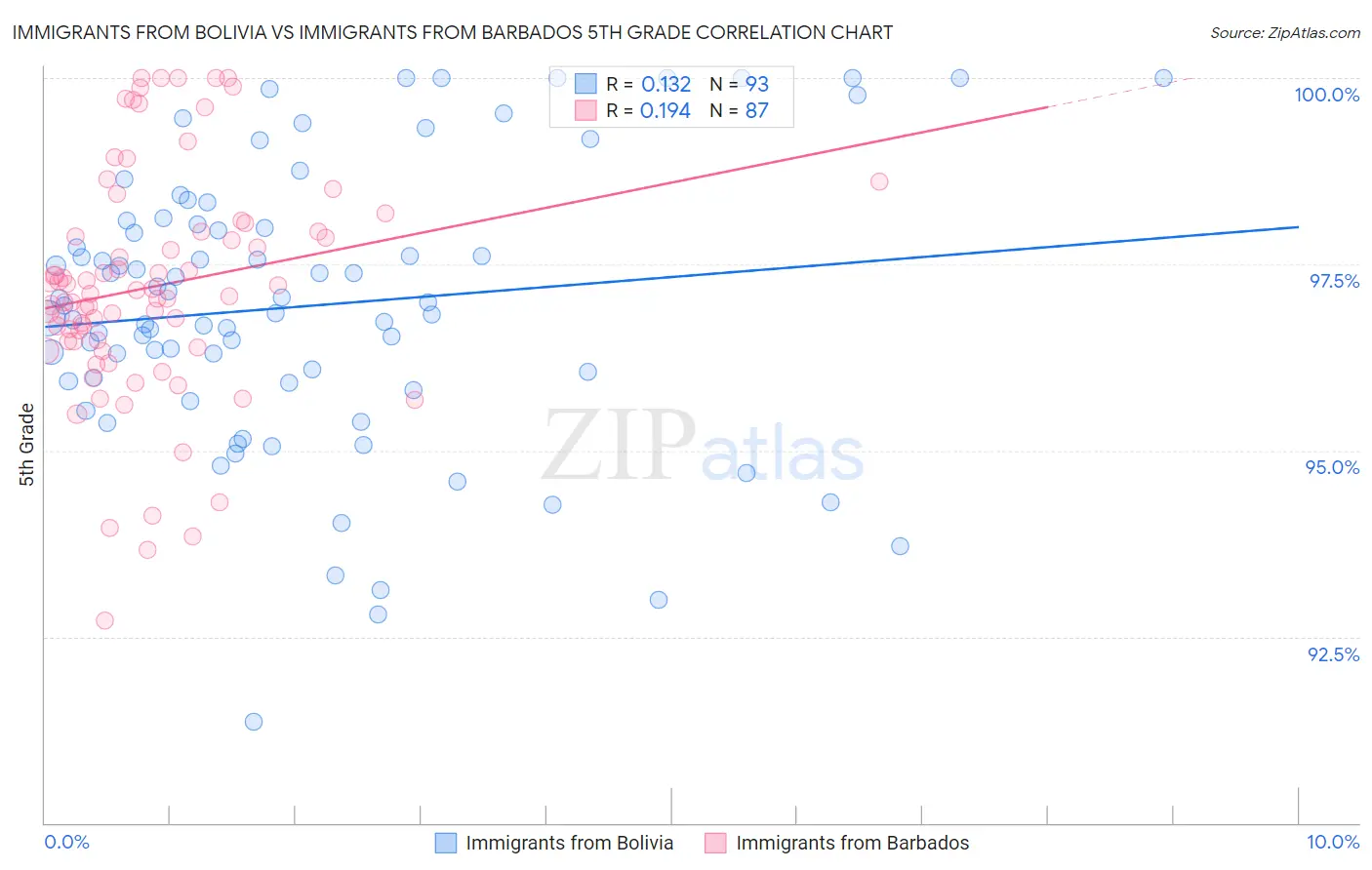 Immigrants from Bolivia vs Immigrants from Barbados 5th Grade