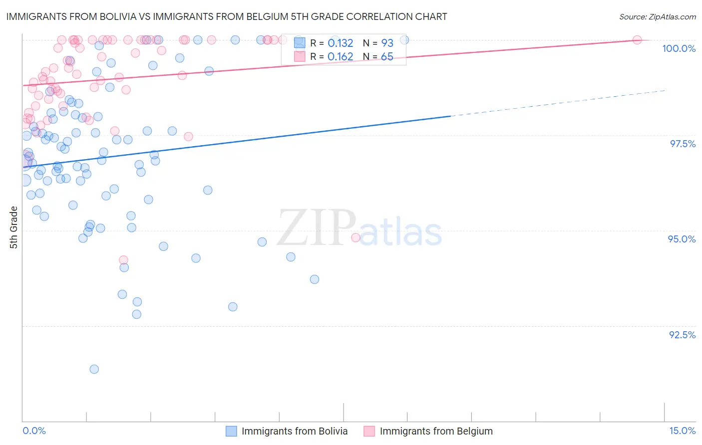 Immigrants from Bolivia vs Immigrants from Belgium 5th Grade