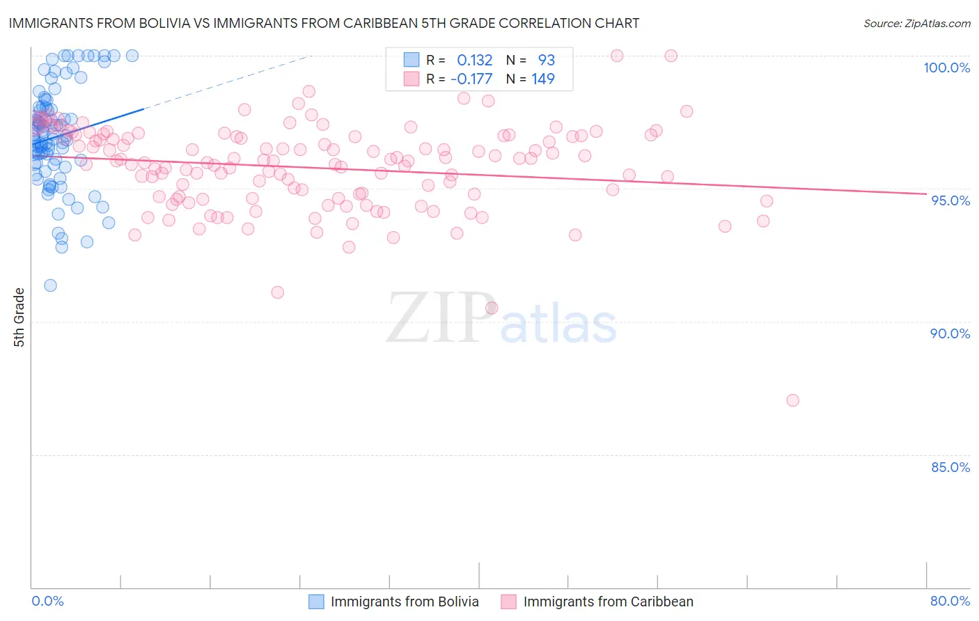 Immigrants from Bolivia vs Immigrants from Caribbean 5th Grade