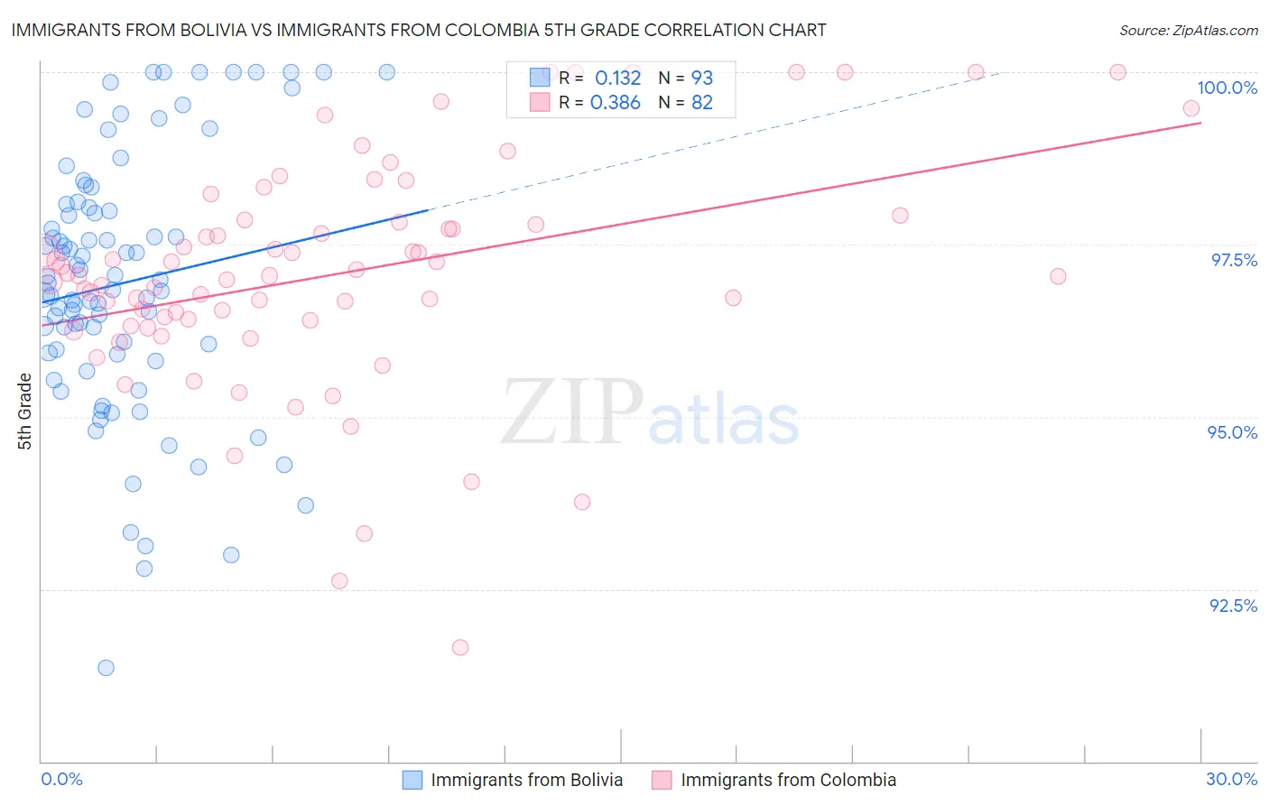 Immigrants from Bolivia vs Immigrants from Colombia 5th Grade