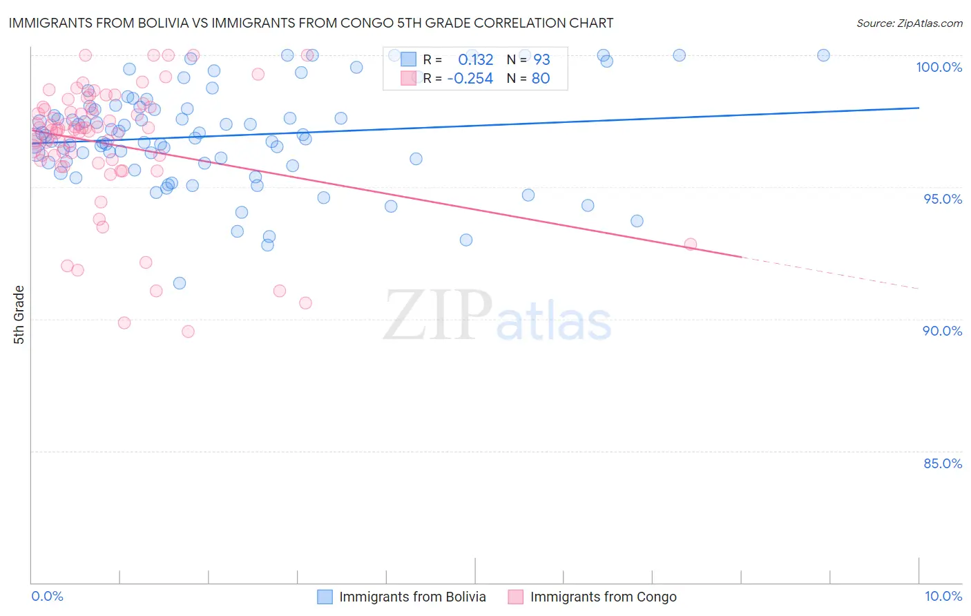 Immigrants from Bolivia vs Immigrants from Congo 5th Grade