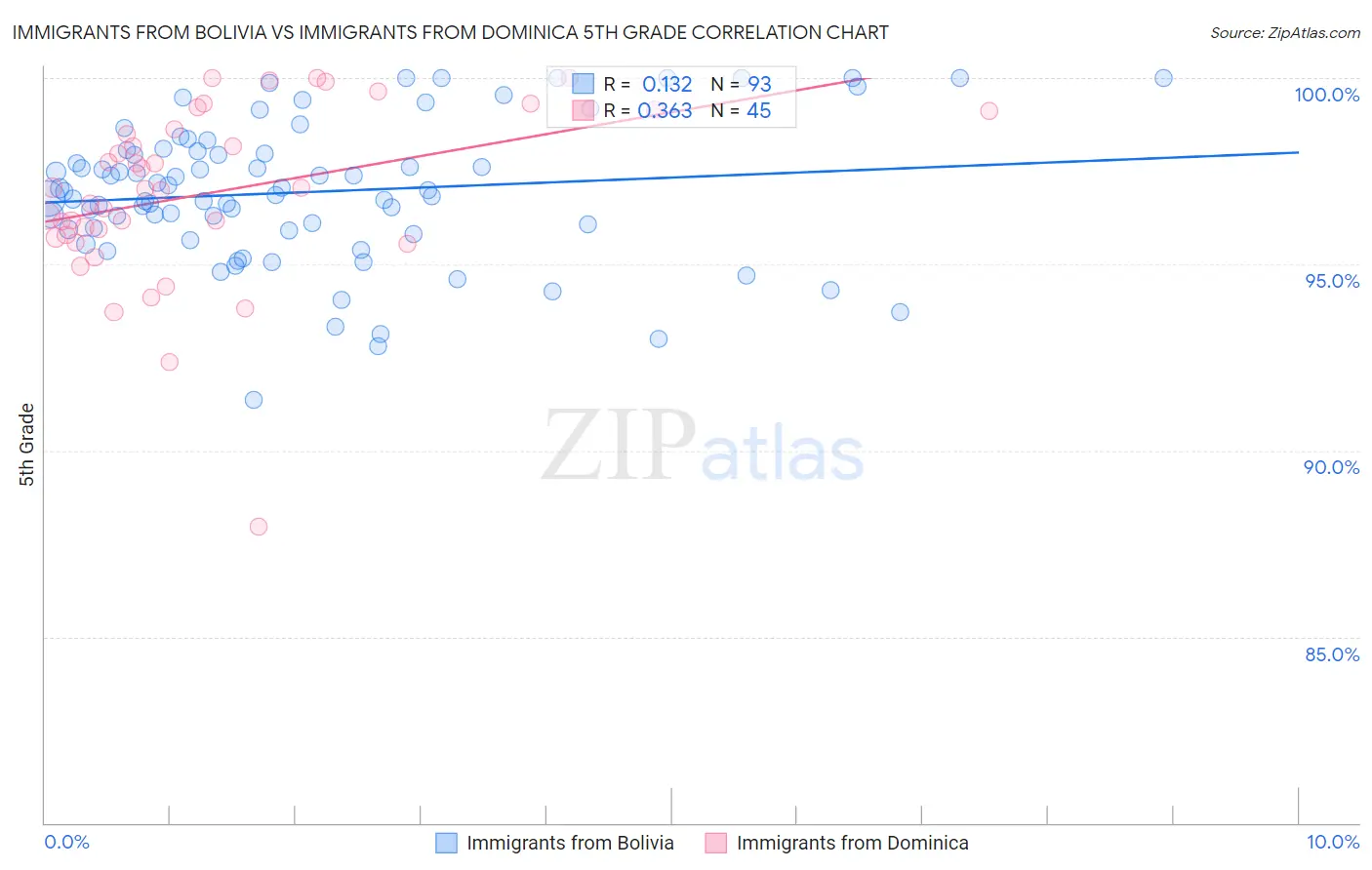 Immigrants from Bolivia vs Immigrants from Dominica 5th Grade