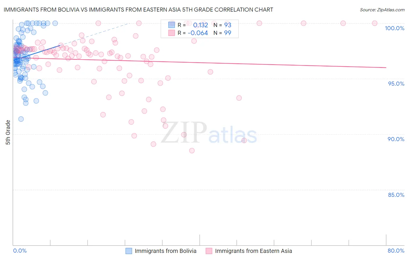 Immigrants from Bolivia vs Immigrants from Eastern Asia 5th Grade