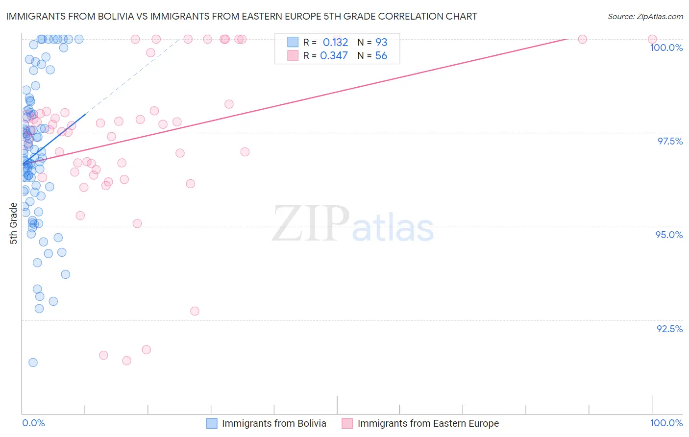 Immigrants from Bolivia vs Immigrants from Eastern Europe 5th Grade