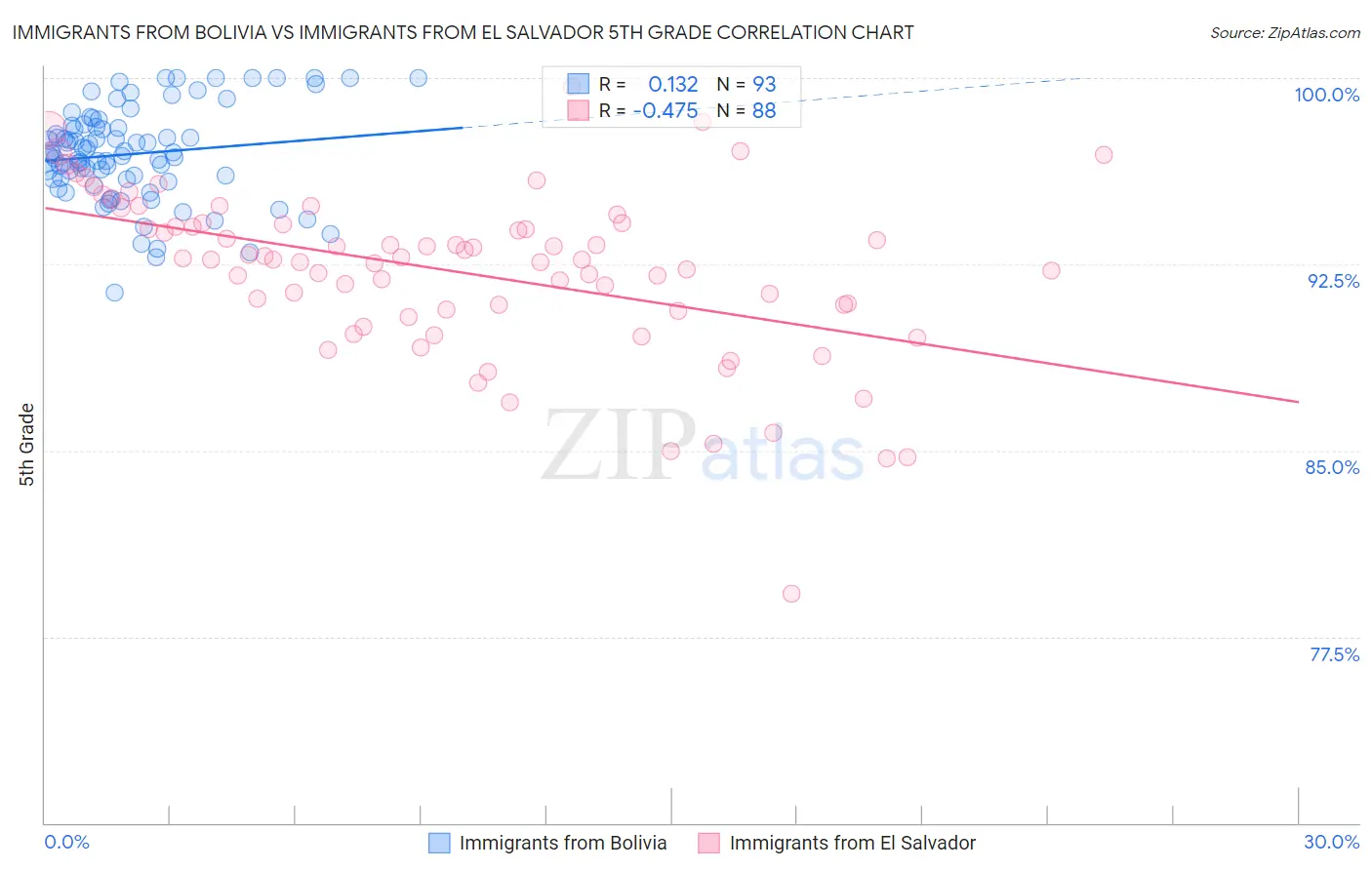 Immigrants from Bolivia vs Immigrants from El Salvador 5th Grade