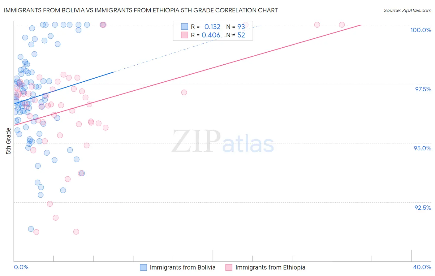 Immigrants from Bolivia vs Immigrants from Ethiopia 5th Grade