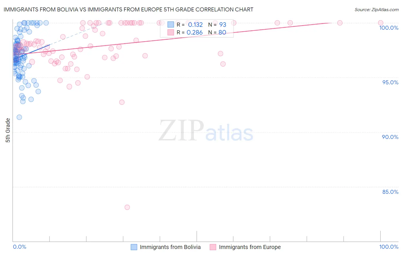 Immigrants from Bolivia vs Immigrants from Europe 5th Grade
