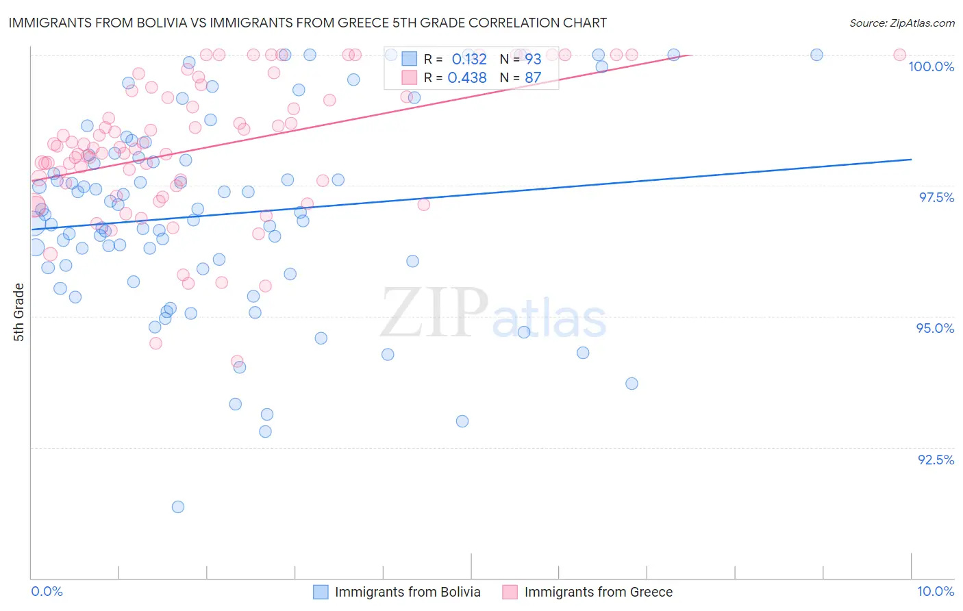 Immigrants from Bolivia vs Immigrants from Greece 5th Grade