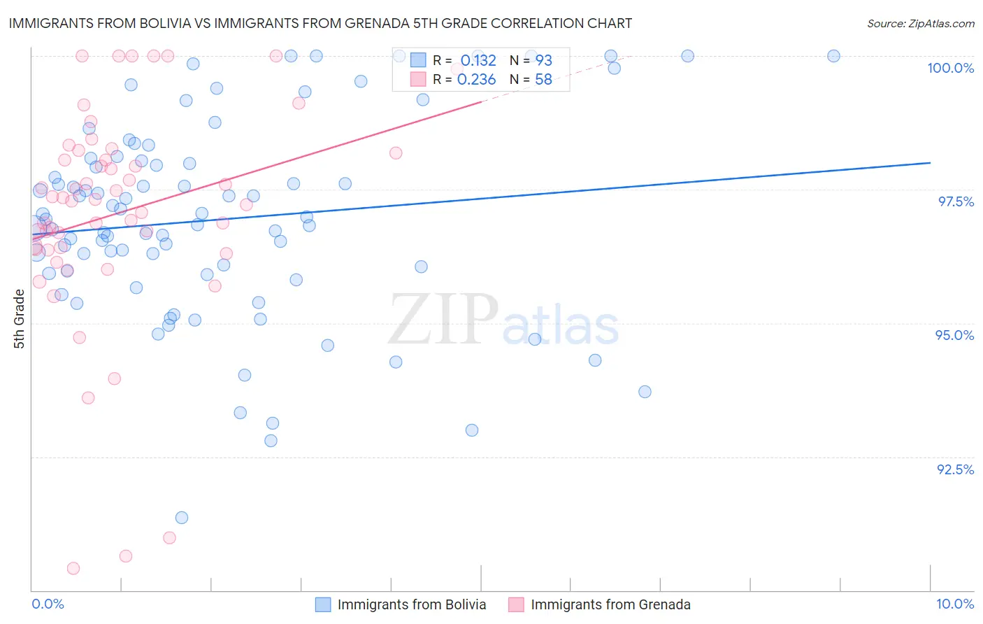 Immigrants from Bolivia vs Immigrants from Grenada 5th Grade