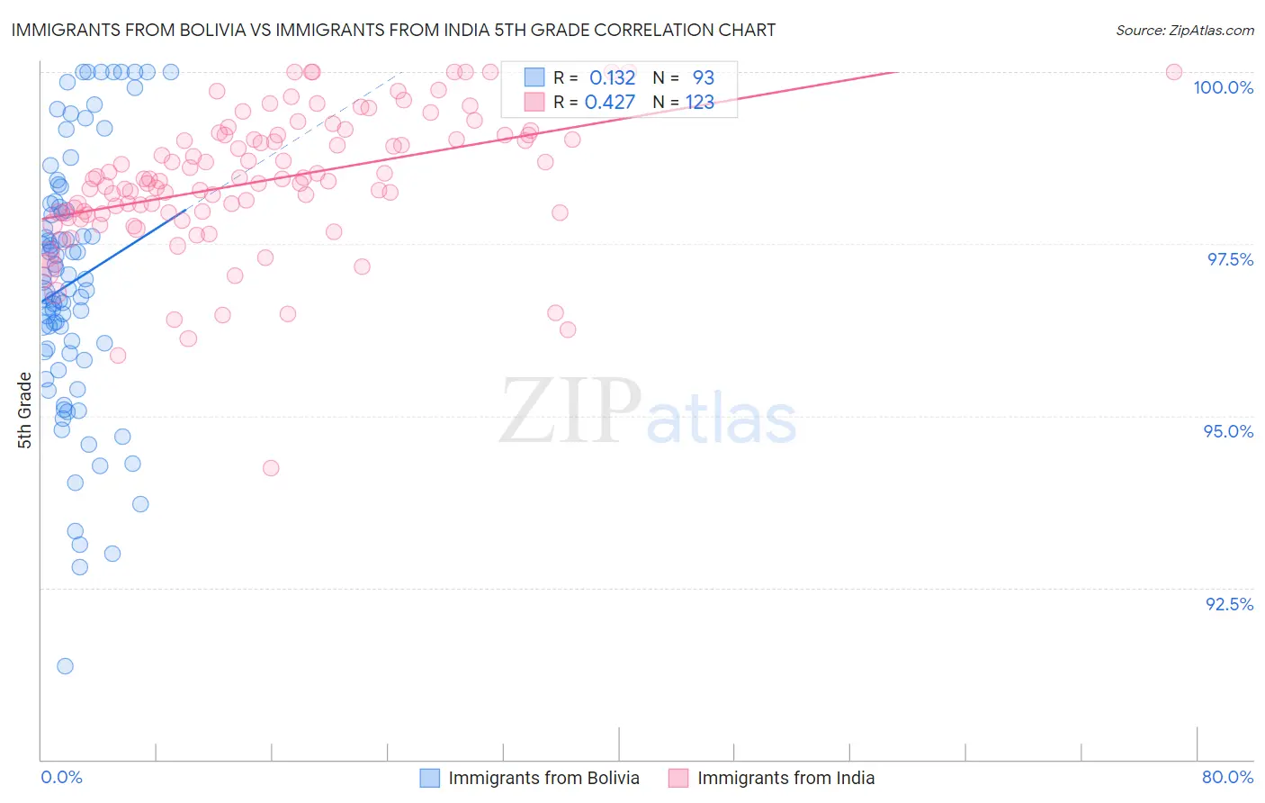 Immigrants from Bolivia vs Immigrants from India 5th Grade