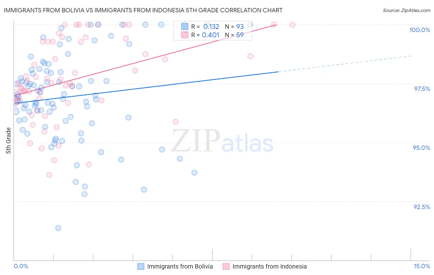 Immigrants from Bolivia vs Immigrants from Indonesia 5th Grade