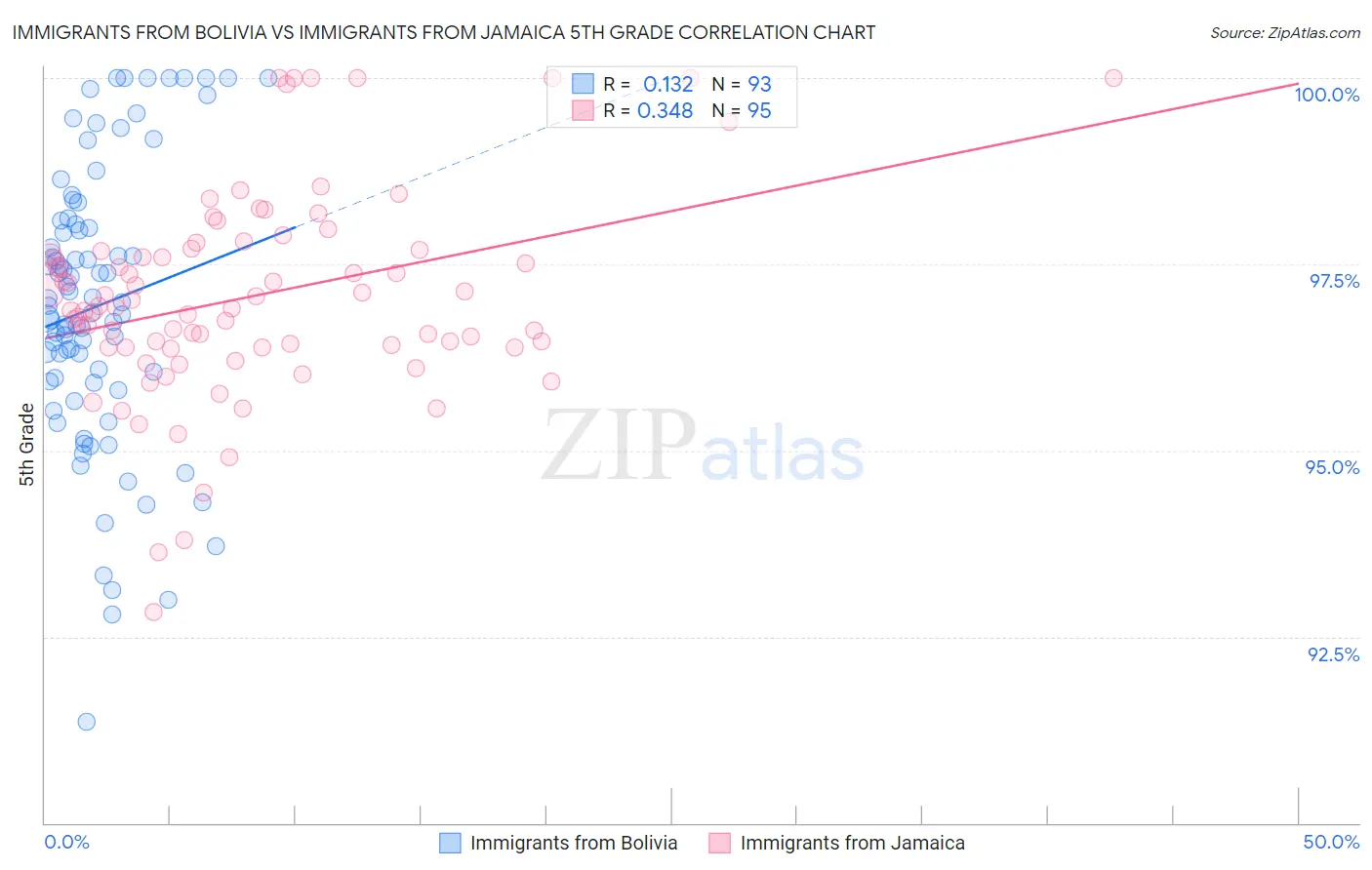 Immigrants from Bolivia vs Immigrants from Jamaica 5th Grade