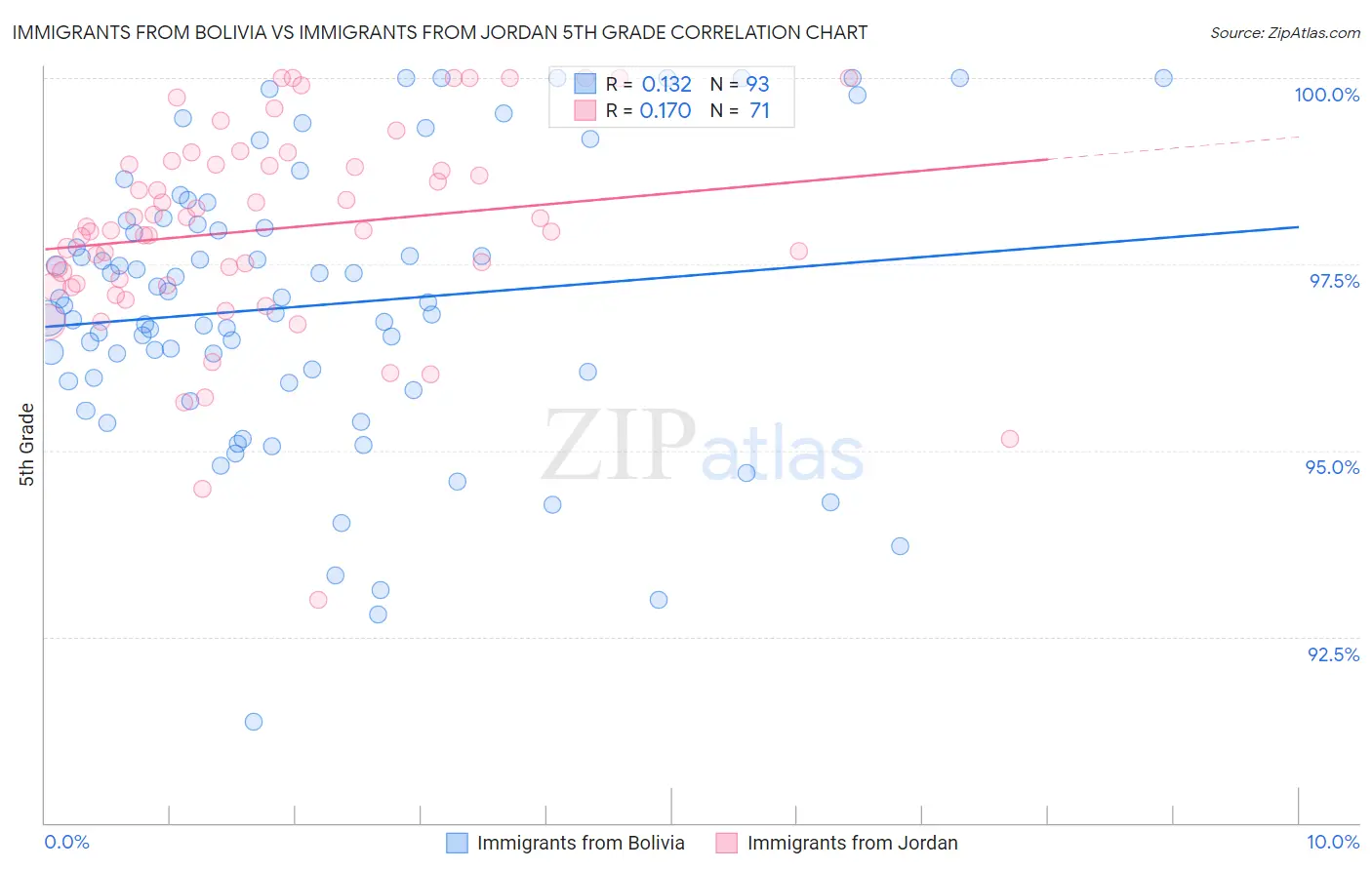 Immigrants from Bolivia vs Immigrants from Jordan 5th Grade