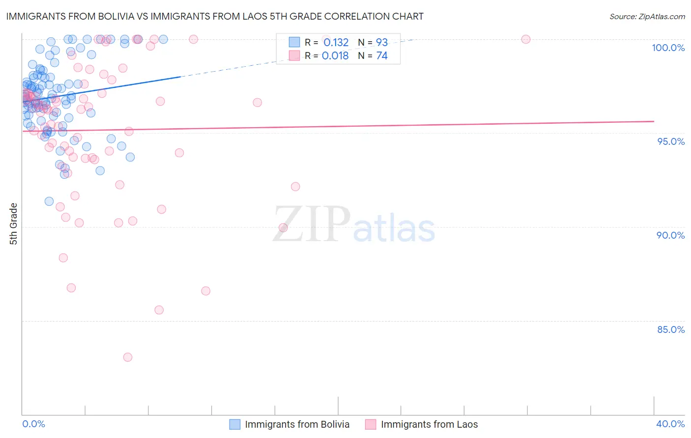 Immigrants from Bolivia vs Immigrants from Laos 5th Grade