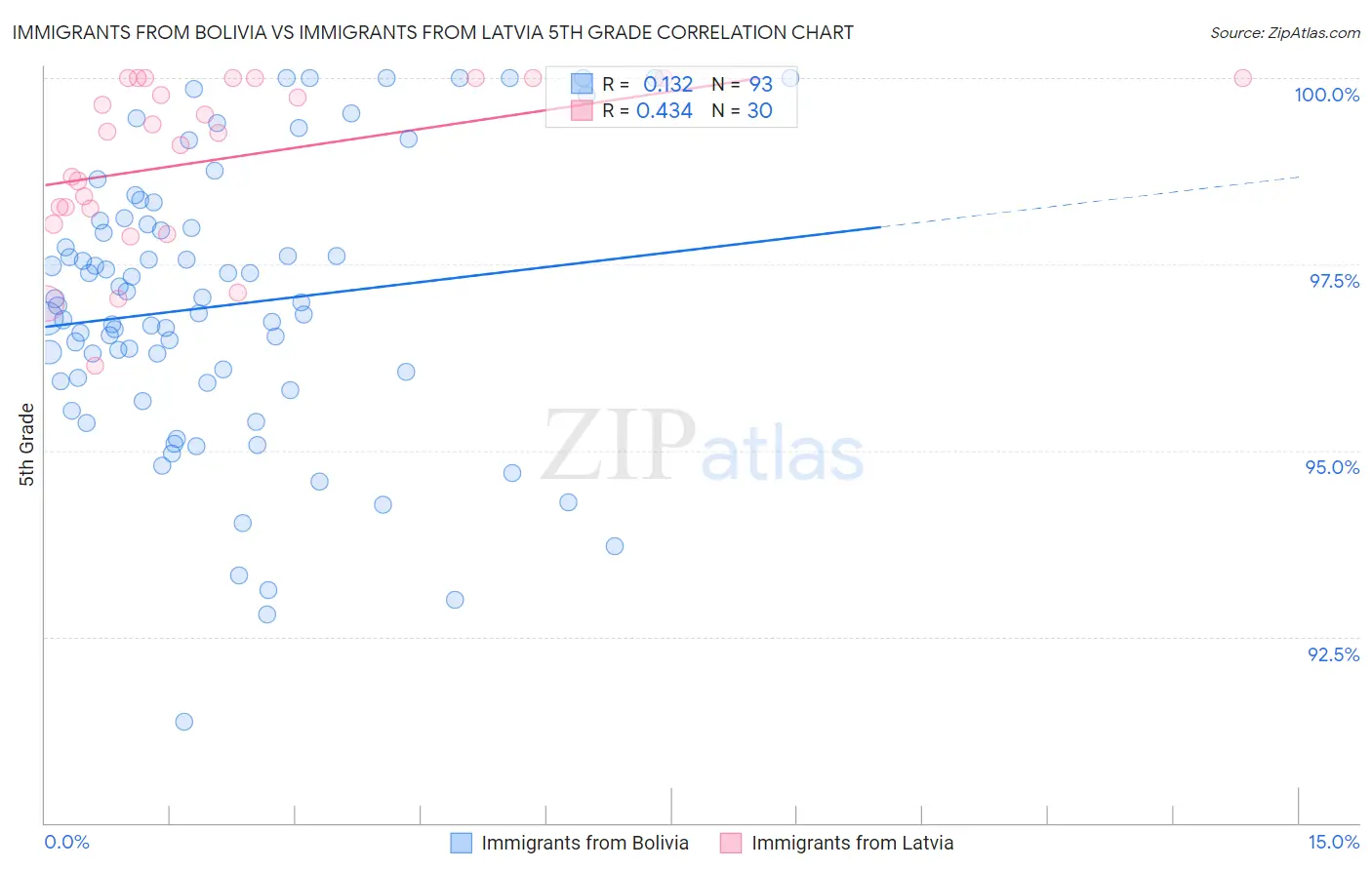 Immigrants from Bolivia vs Immigrants from Latvia 5th Grade