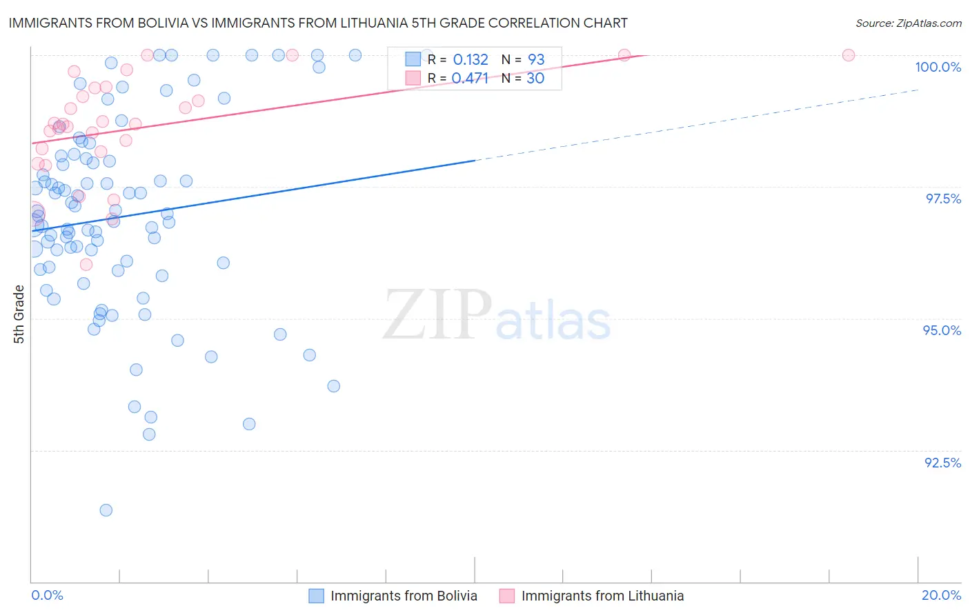 Immigrants from Bolivia vs Immigrants from Lithuania 5th Grade