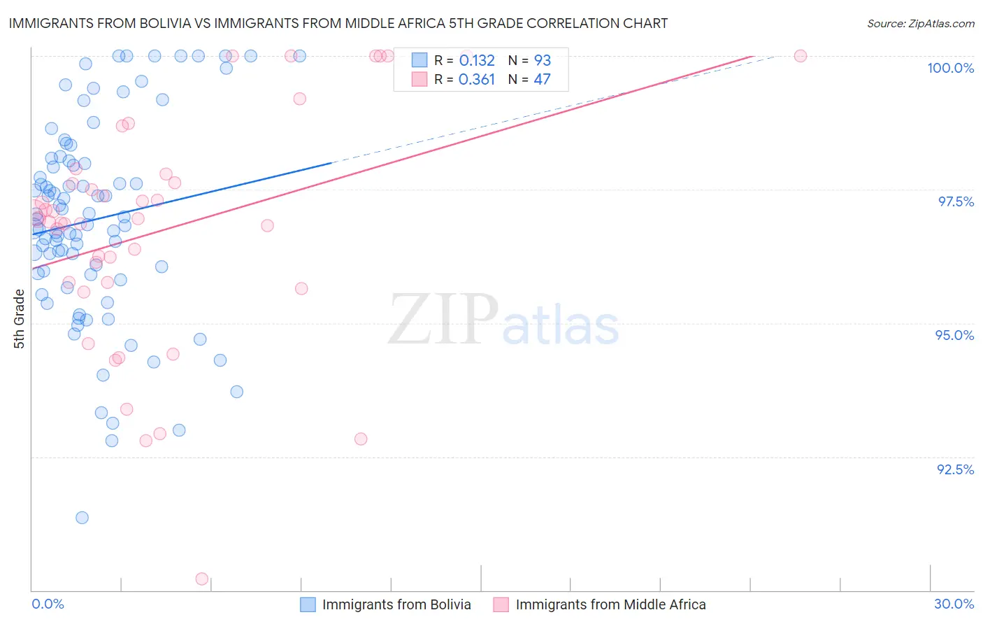 Immigrants from Bolivia vs Immigrants from Middle Africa 5th Grade