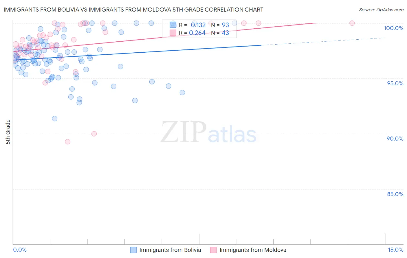 Immigrants from Bolivia vs Immigrants from Moldova 5th Grade