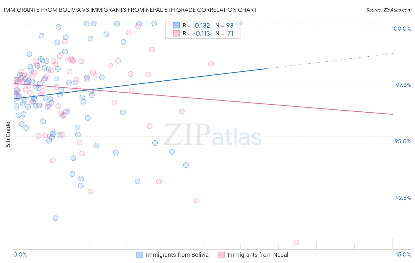 Immigrants from Bolivia vs Immigrants from Nepal 5th Grade