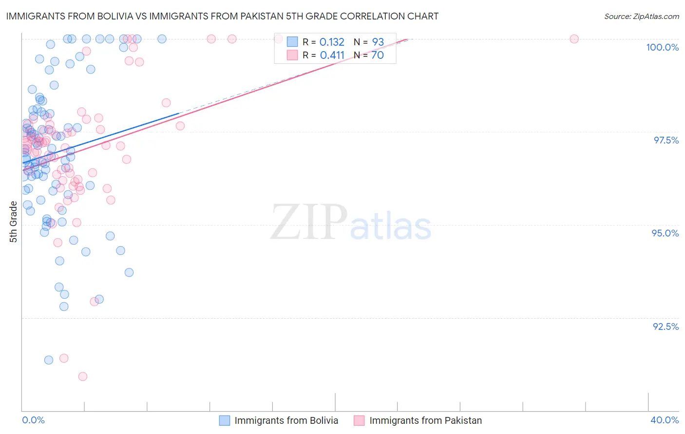 Immigrants from Bolivia vs Immigrants from Pakistan 5th Grade